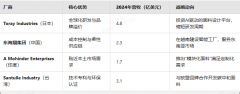 2024年全球涤纶短纤面料市场规模达到15